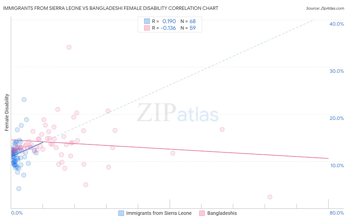 Immigrants from Sierra Leone vs Bangladeshi Female Disability