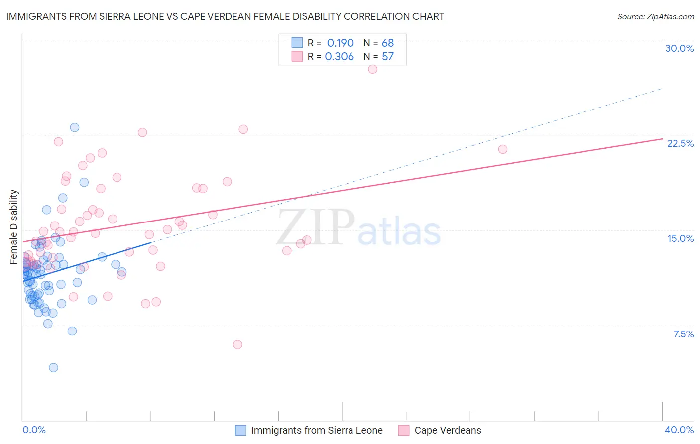 Immigrants from Sierra Leone vs Cape Verdean Female Disability