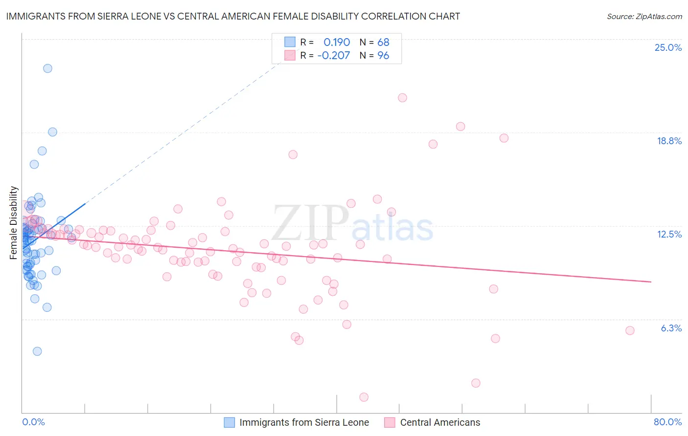 Immigrants from Sierra Leone vs Central American Female Disability