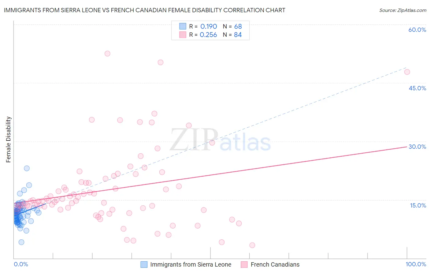 Immigrants from Sierra Leone vs French Canadian Female Disability