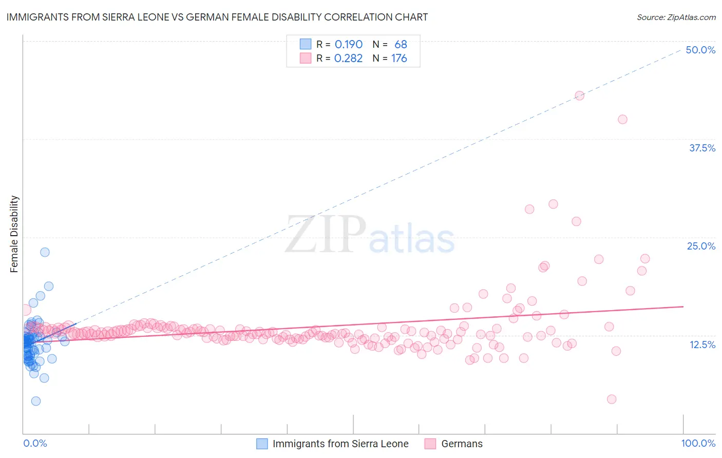 Immigrants from Sierra Leone vs German Female Disability