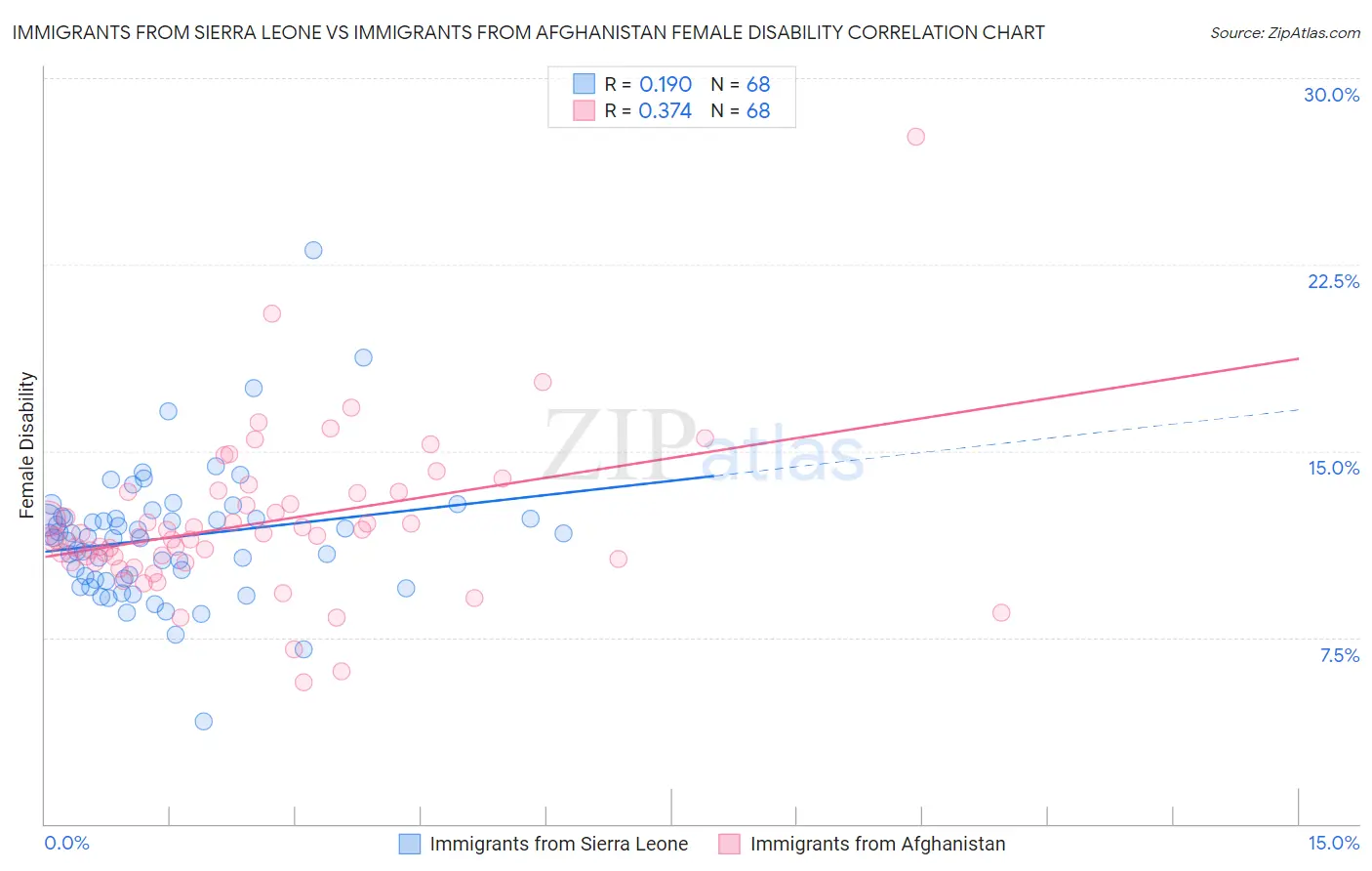 Immigrants from Sierra Leone vs Immigrants from Afghanistan Female Disability