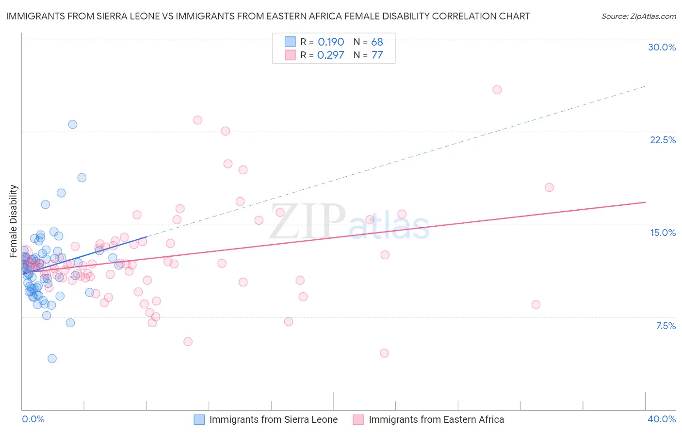 Immigrants from Sierra Leone vs Immigrants from Eastern Africa Female Disability