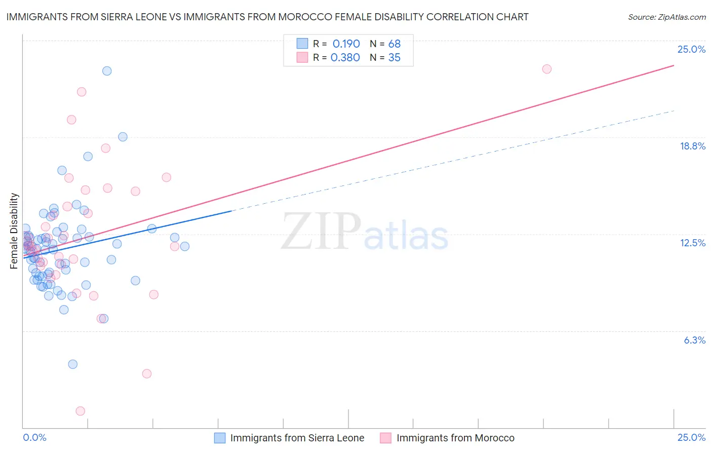 Immigrants from Sierra Leone vs Immigrants from Morocco Female Disability