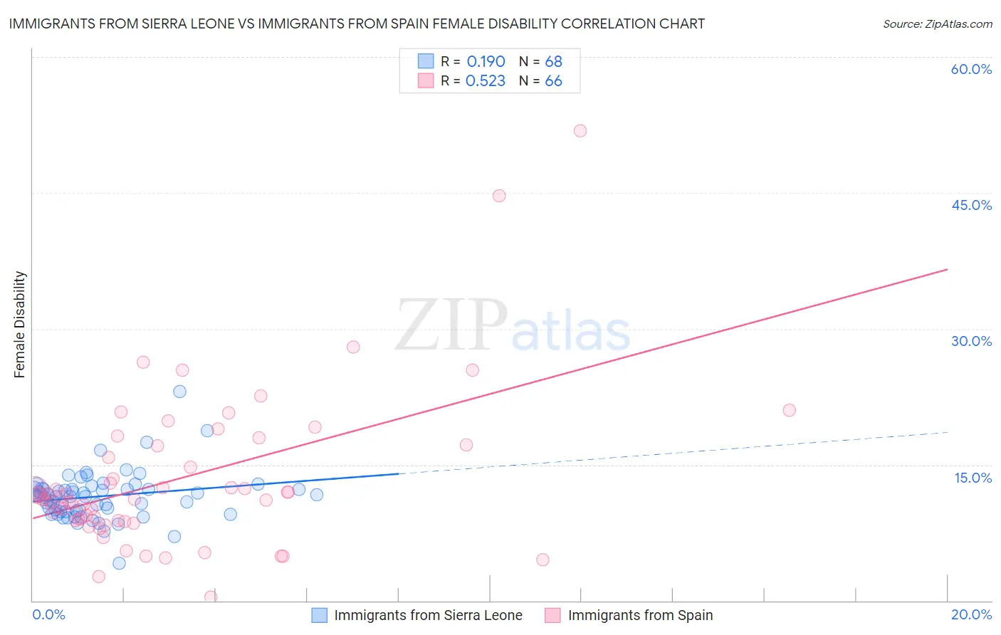 Immigrants from Sierra Leone vs Immigrants from Spain Female Disability