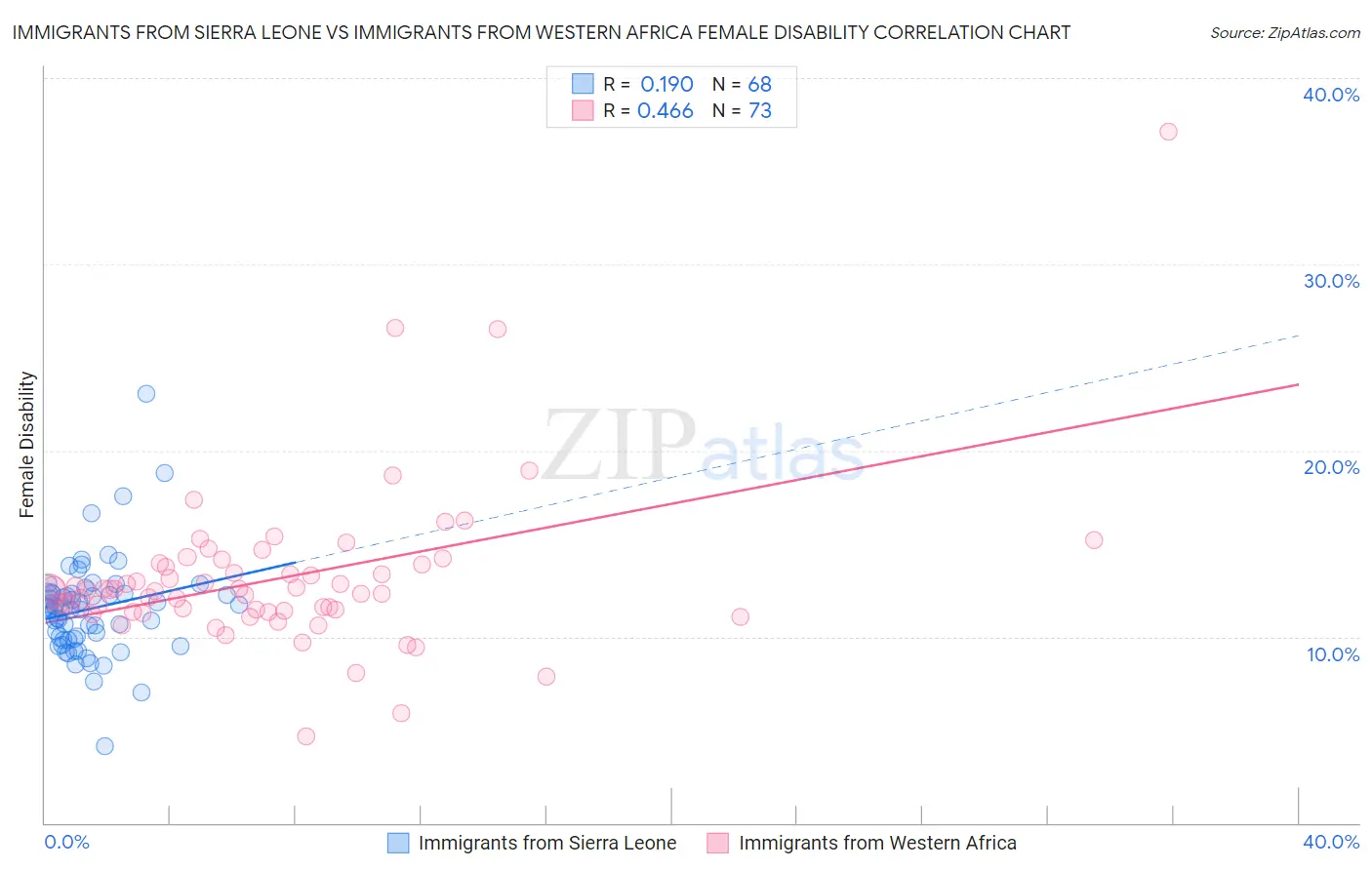 Immigrants from Sierra Leone vs Immigrants from Western Africa Female Disability