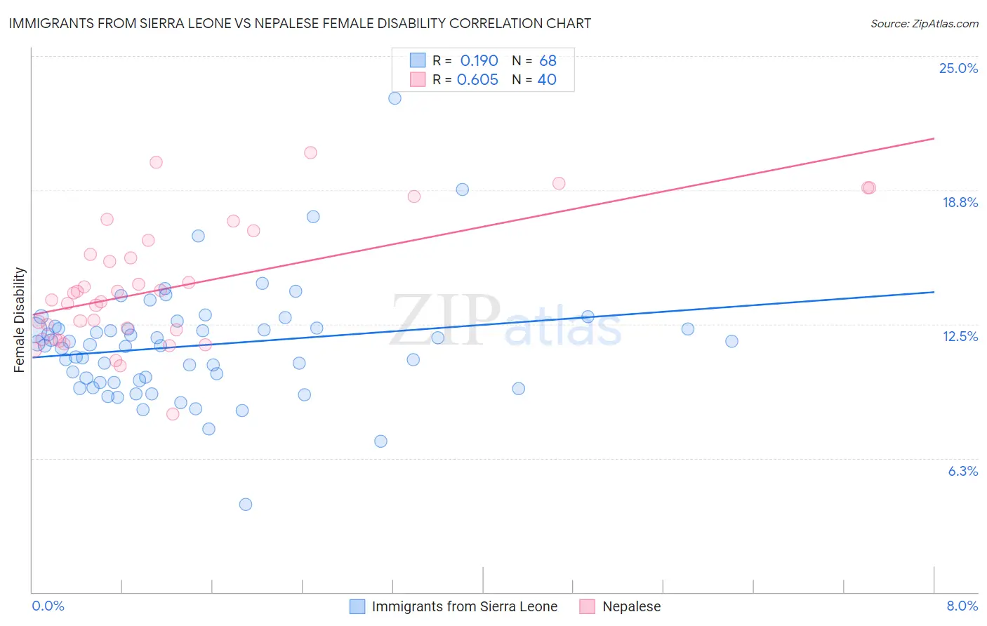 Immigrants from Sierra Leone vs Nepalese Female Disability