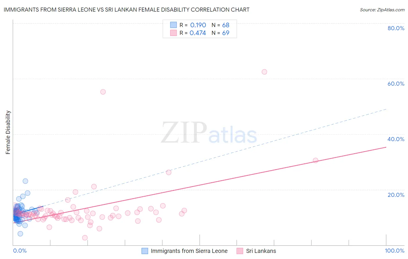 Immigrants from Sierra Leone vs Sri Lankan Female Disability