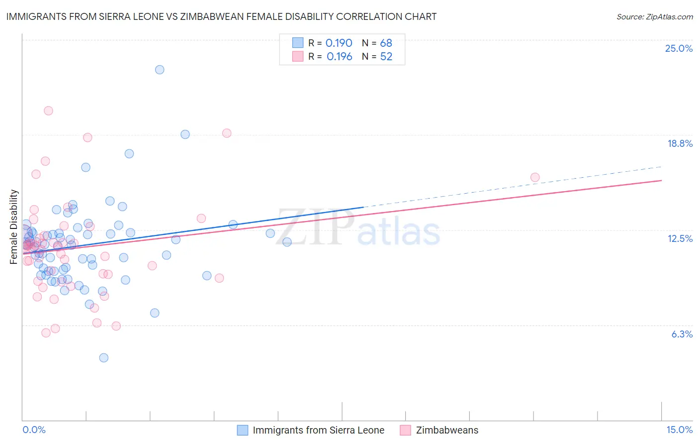 Immigrants from Sierra Leone vs Zimbabwean Female Disability