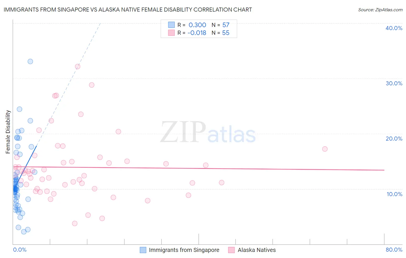 Immigrants from Singapore vs Alaska Native Female Disability