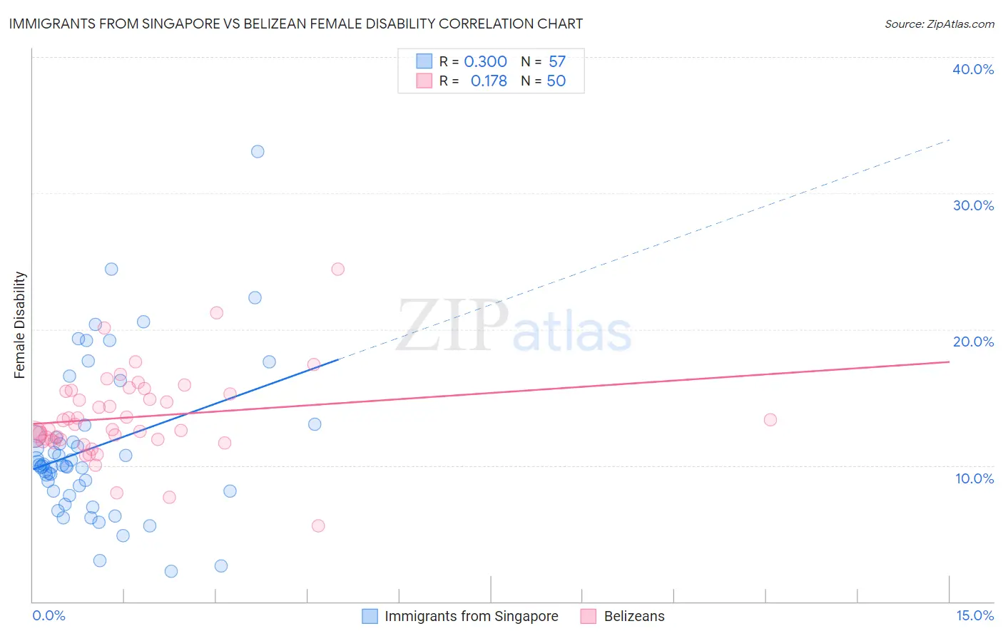 Immigrants from Singapore vs Belizean Female Disability