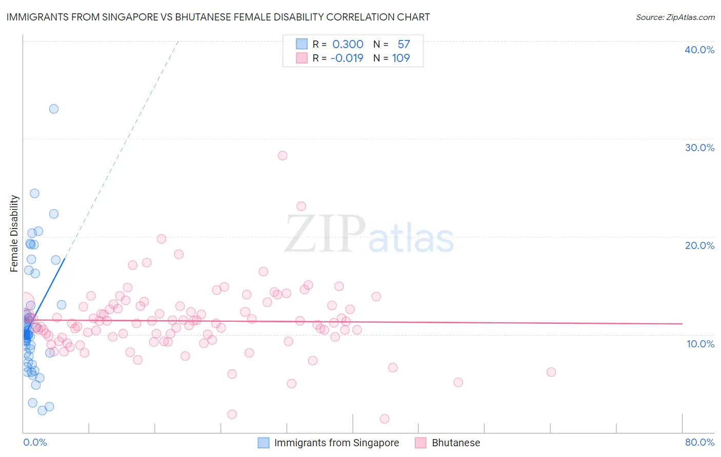 Immigrants from Singapore vs Bhutanese Female Disability