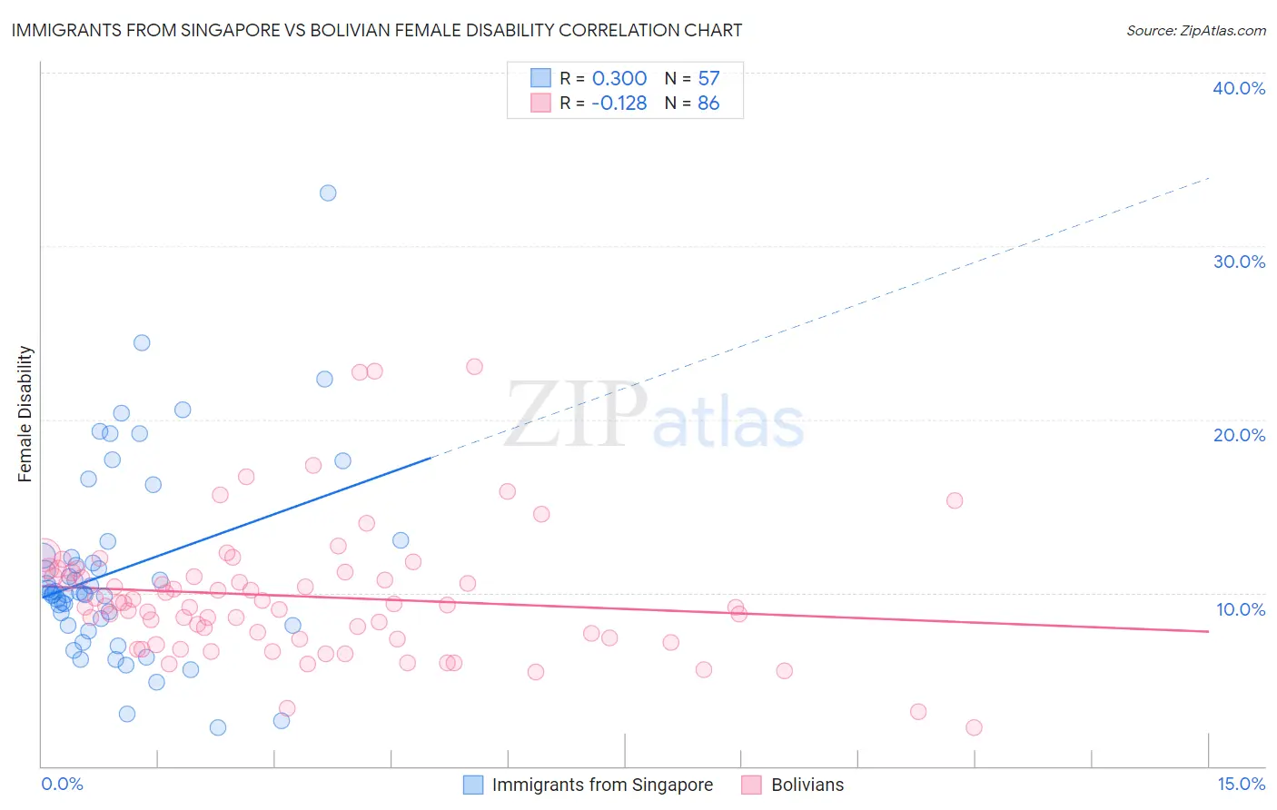 Immigrants from Singapore vs Bolivian Female Disability