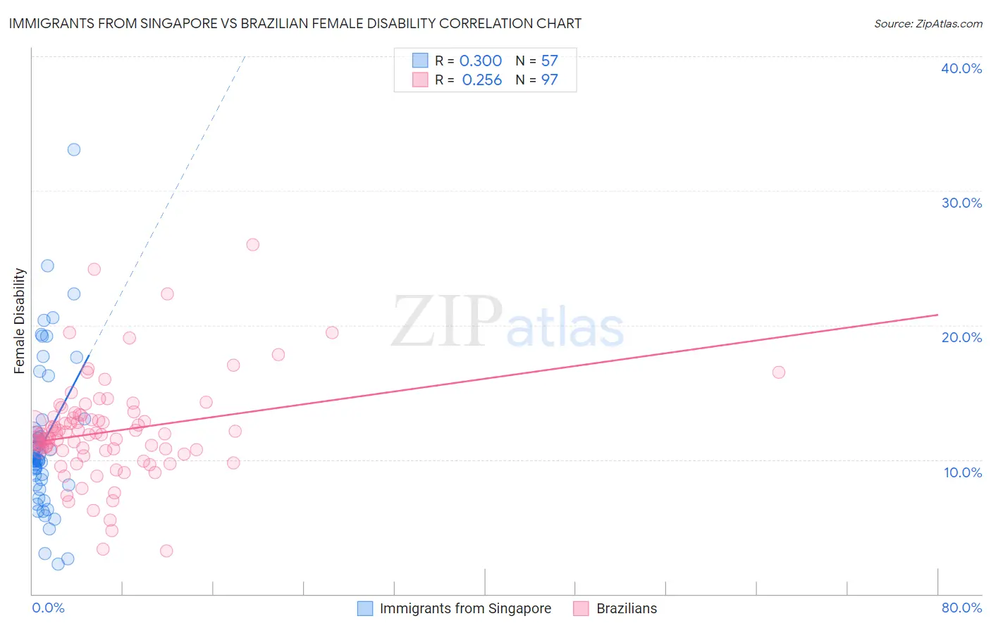 Immigrants from Singapore vs Brazilian Female Disability