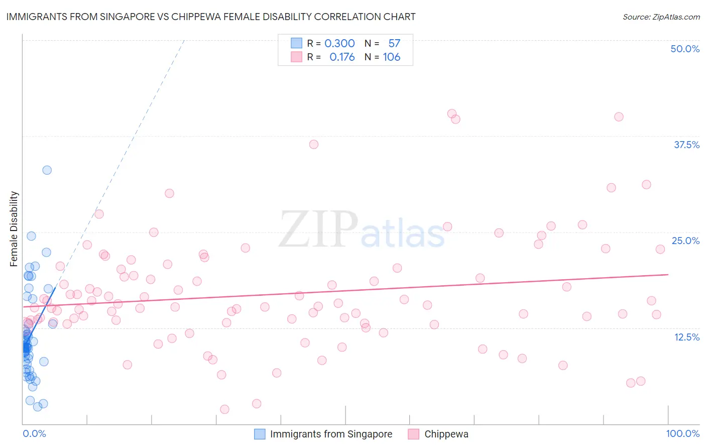 Immigrants from Singapore vs Chippewa Female Disability