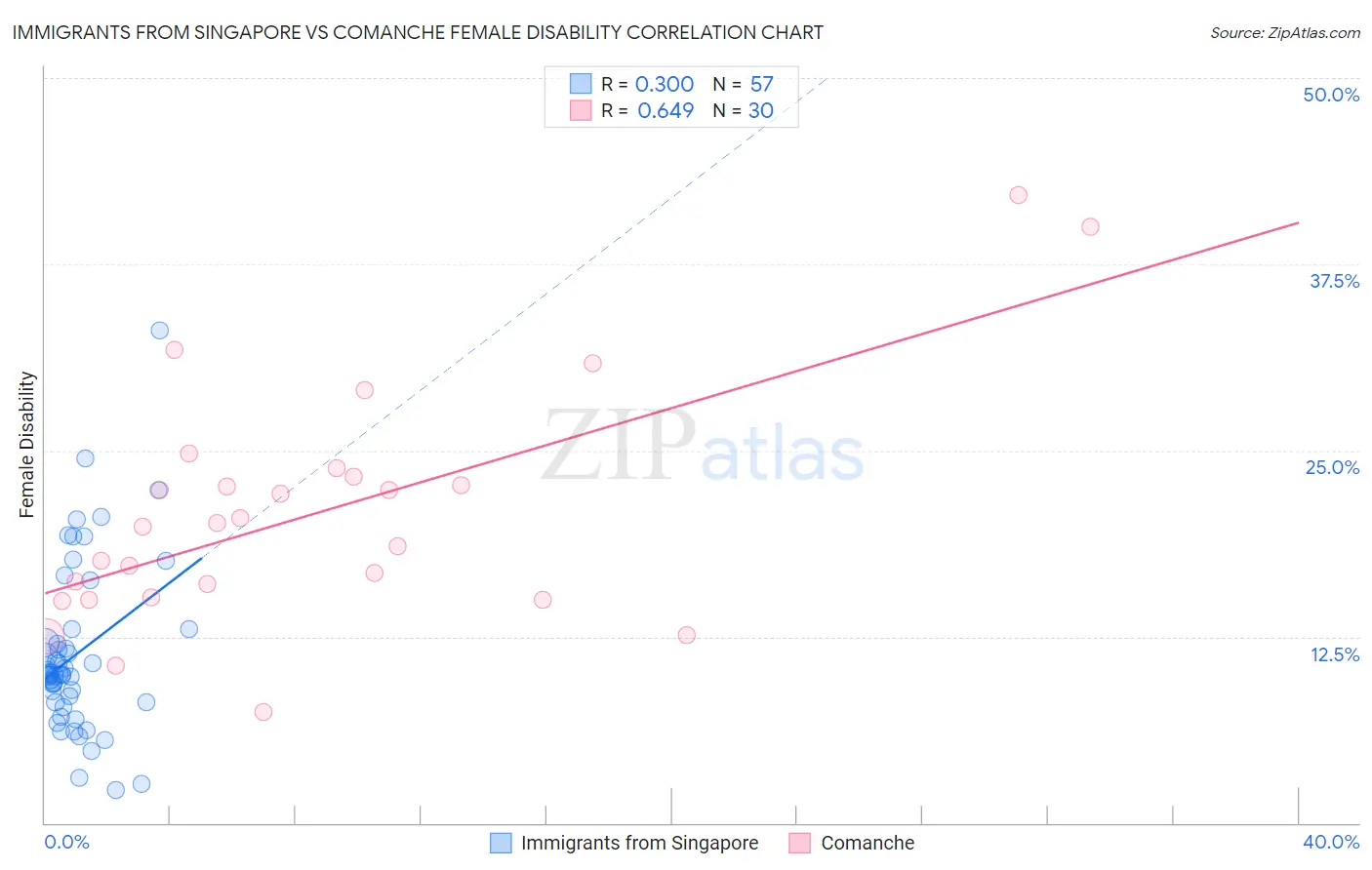 Immigrants from Singapore vs Comanche Female Disability