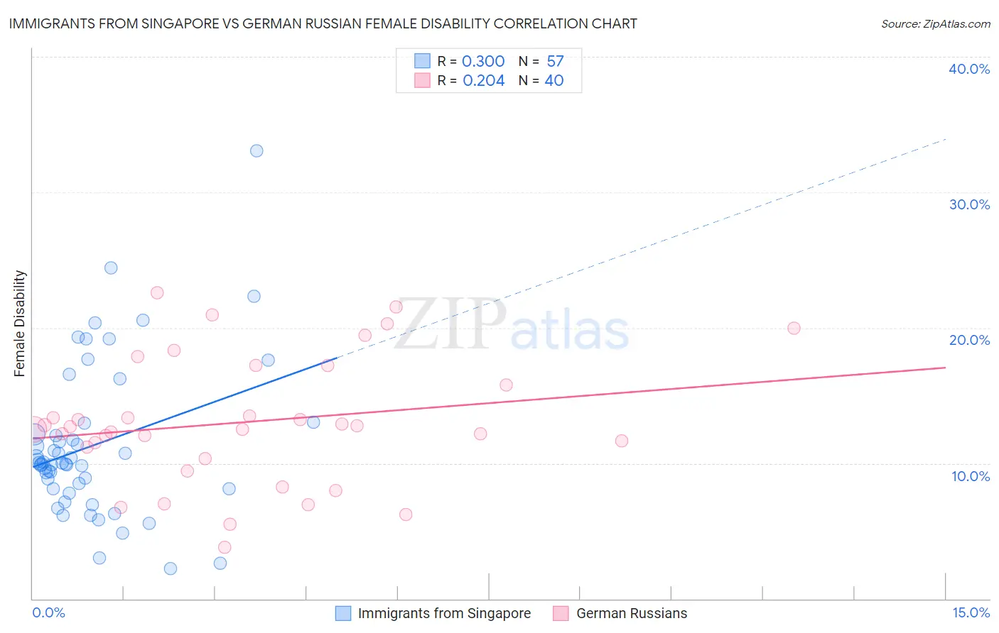 Immigrants from Singapore vs German Russian Female Disability