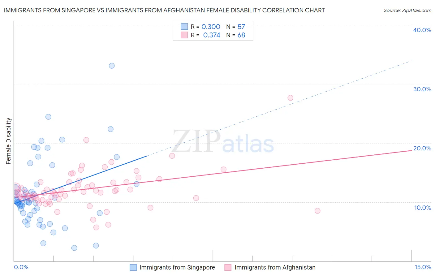 Immigrants from Singapore vs Immigrants from Afghanistan Female Disability