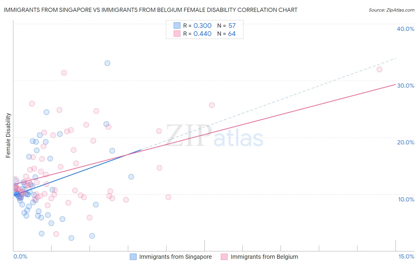 Immigrants from Singapore vs Immigrants from Belgium Female Disability