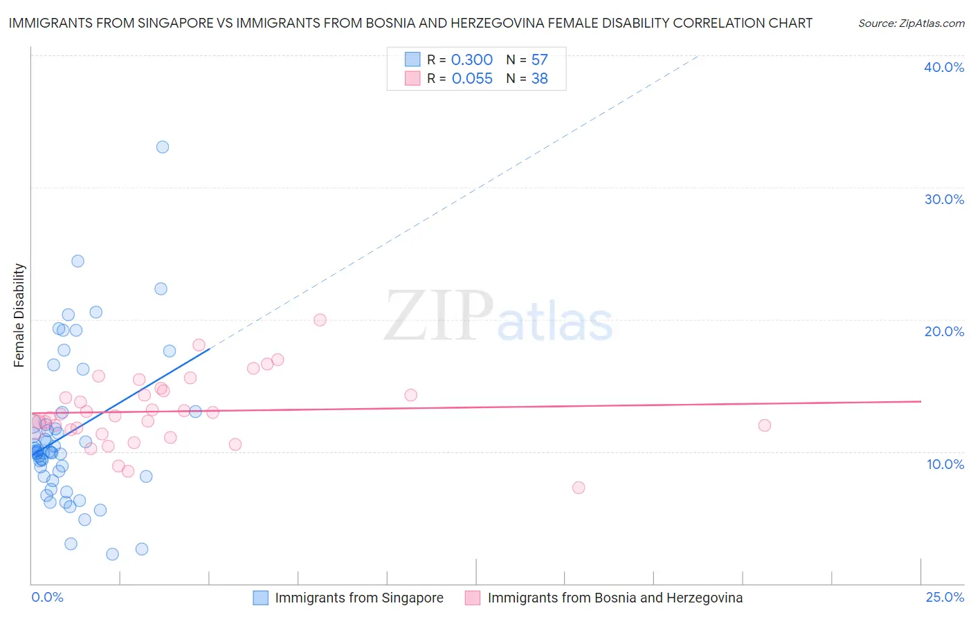 Immigrants from Singapore vs Immigrants from Bosnia and Herzegovina Female Disability