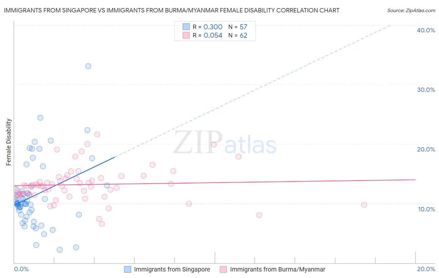 Immigrants from Singapore vs Immigrants from Burma/Myanmar Female Disability