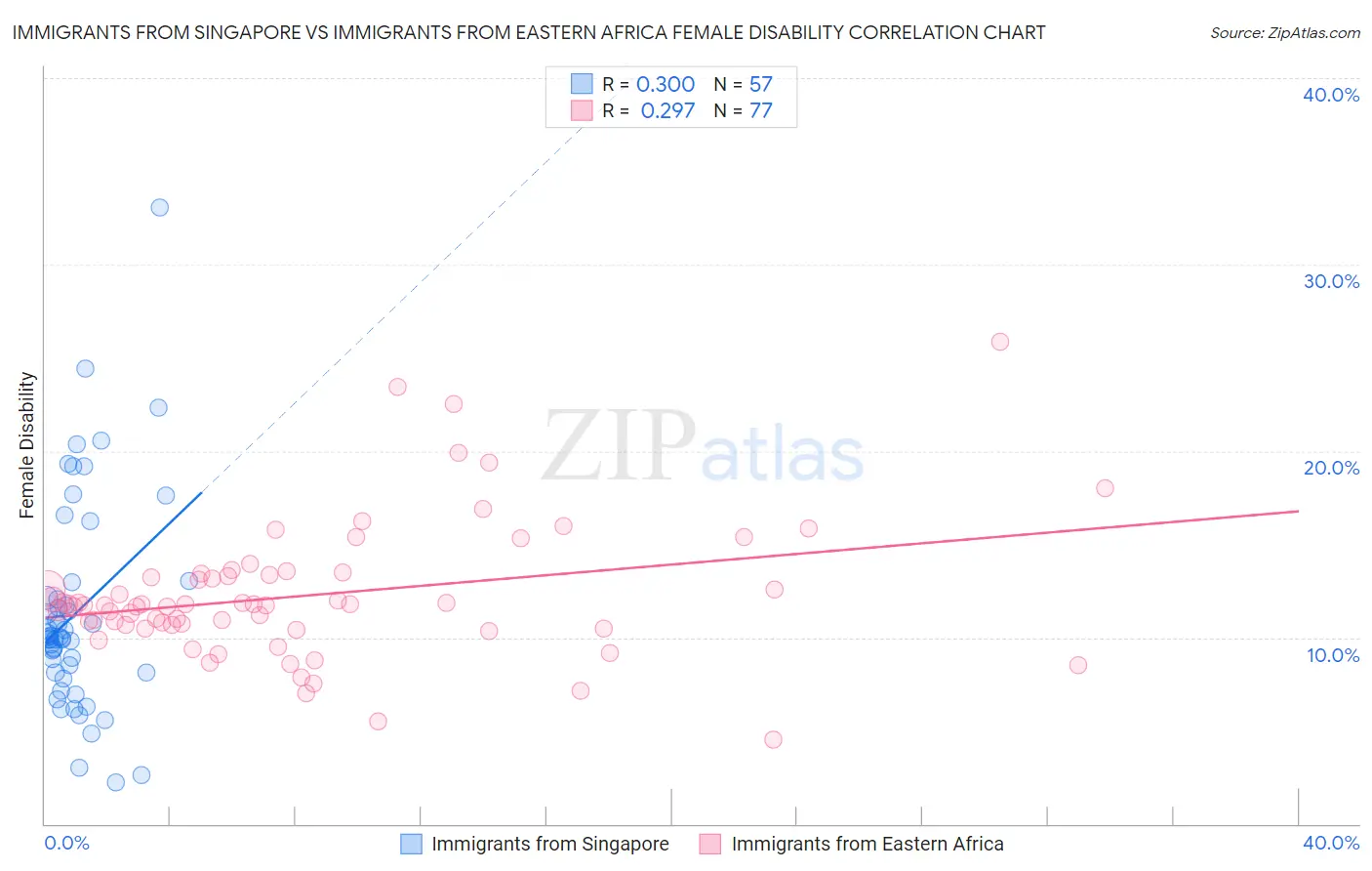 Immigrants from Singapore vs Immigrants from Eastern Africa Female Disability