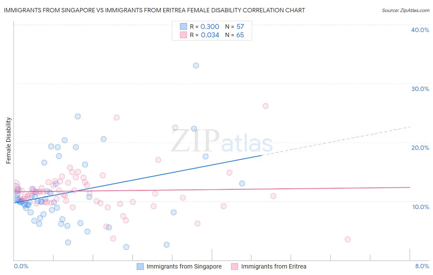 Immigrants from Singapore vs Immigrants from Eritrea Female Disability