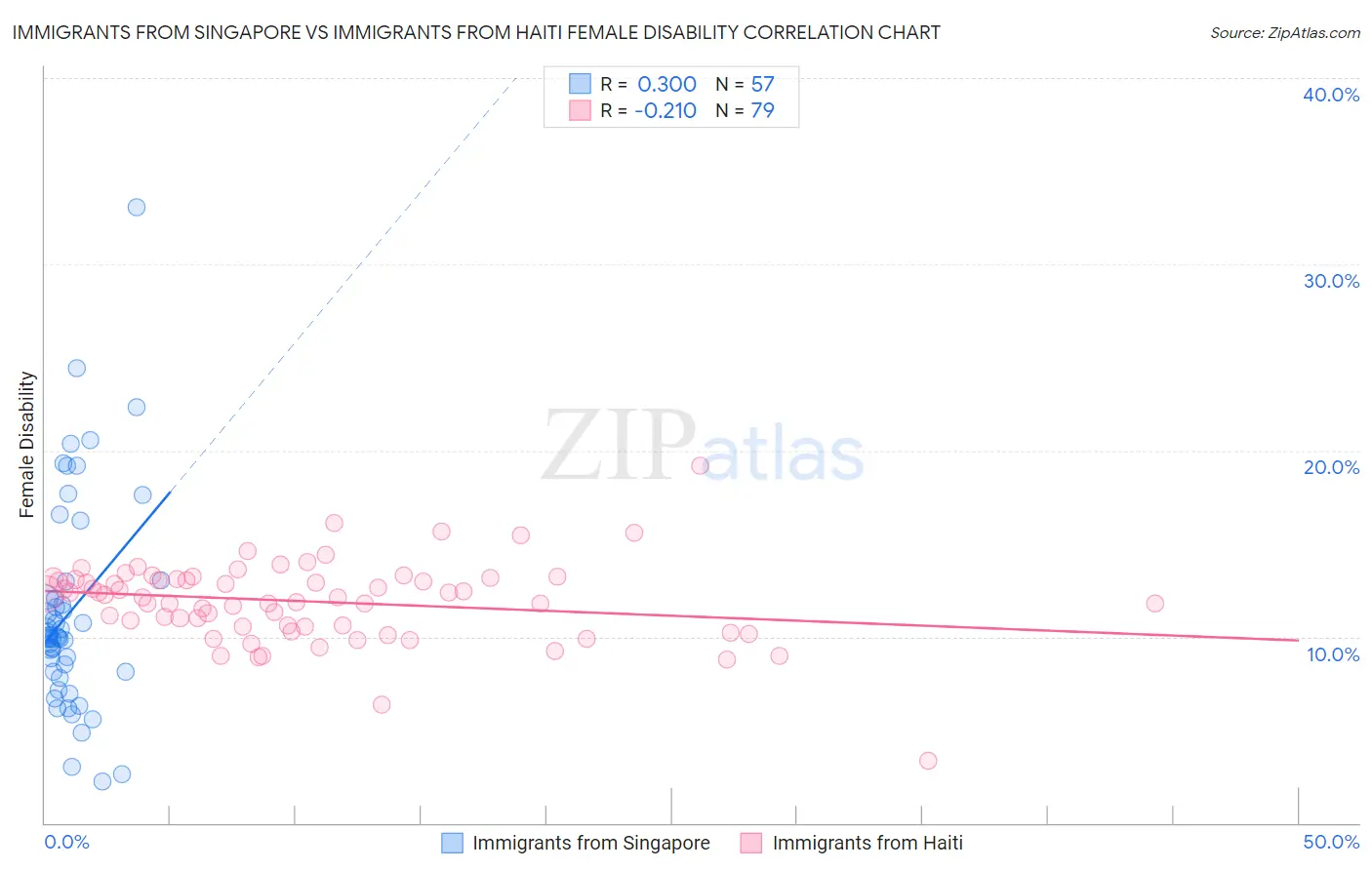 Immigrants from Singapore vs Immigrants from Haiti Female Disability