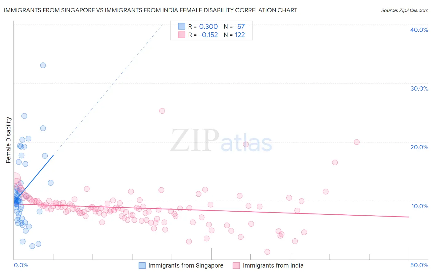 Immigrants from Singapore vs Immigrants from India Female Disability