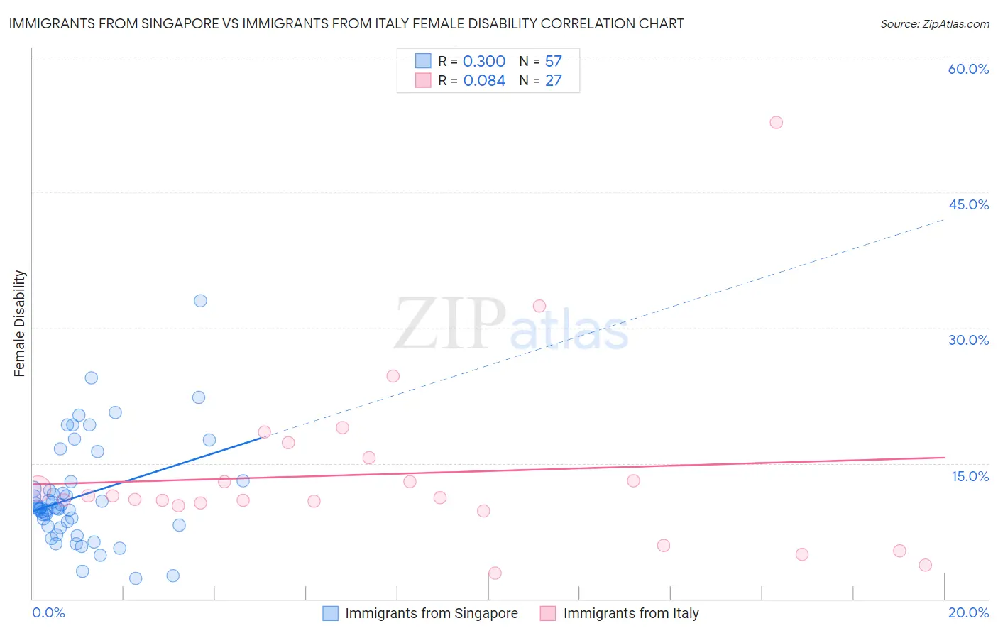 Immigrants from Singapore vs Immigrants from Italy Female Disability