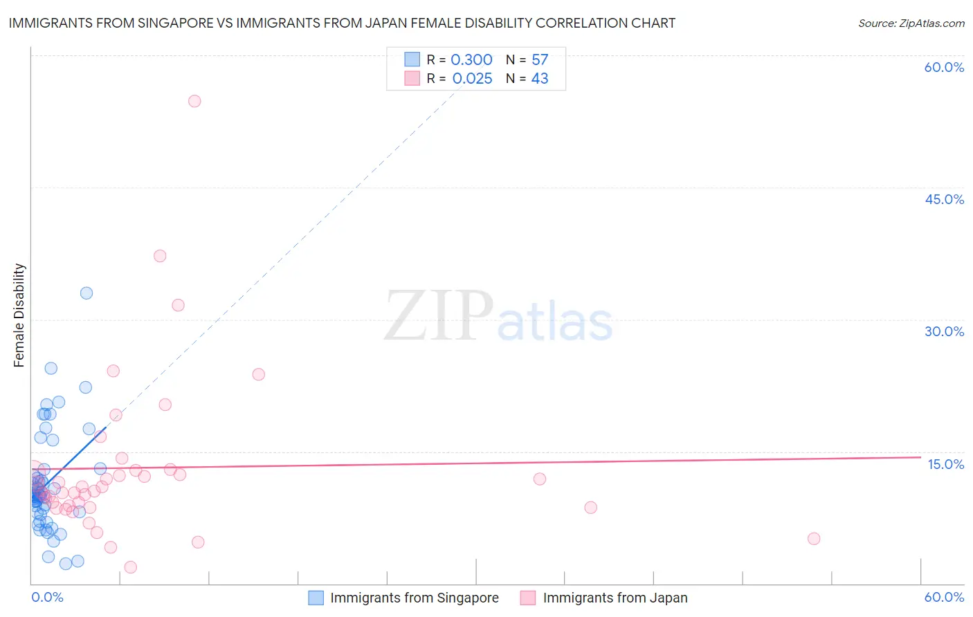 Immigrants from Singapore vs Immigrants from Japan Female Disability