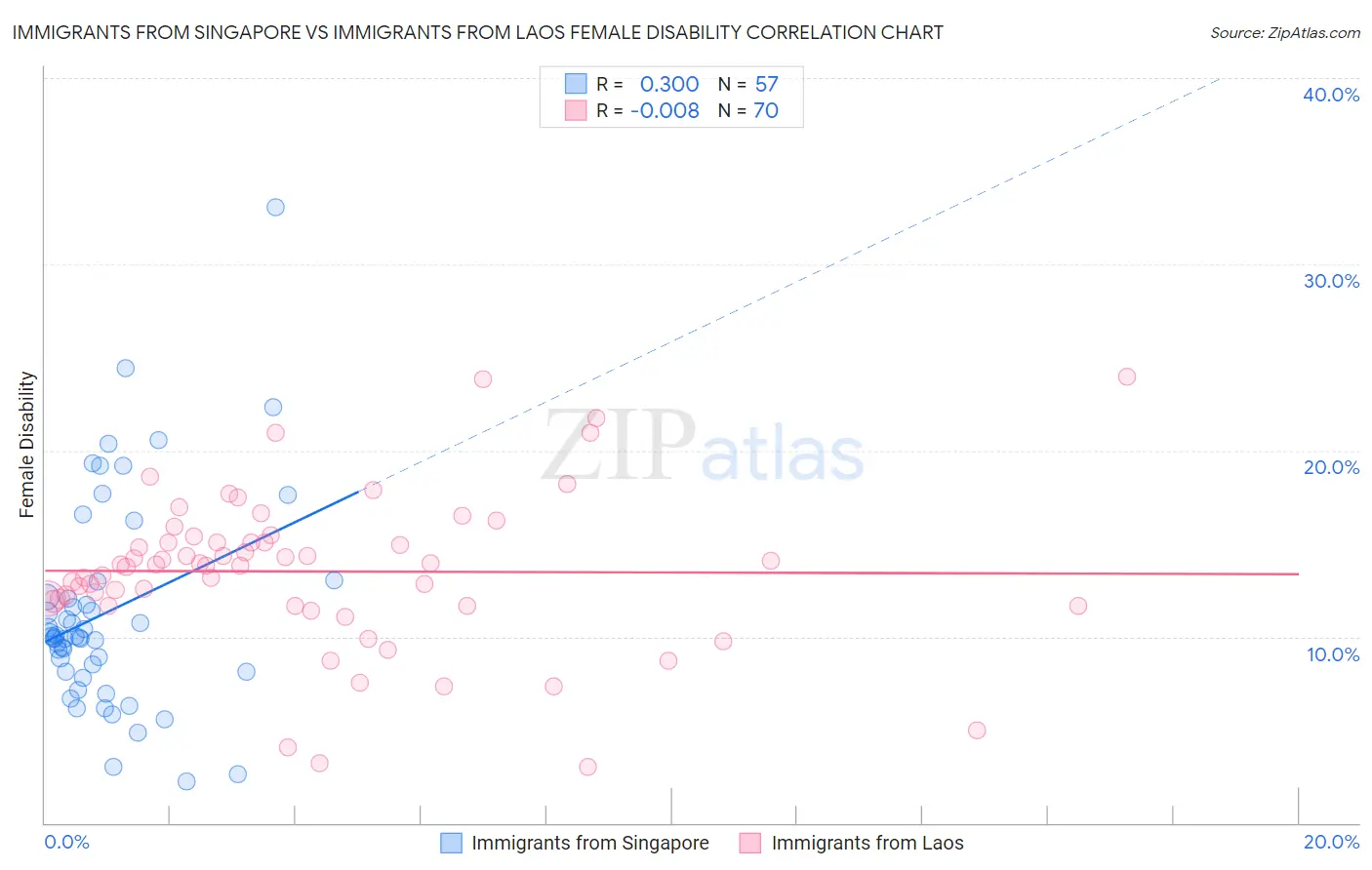 Immigrants from Singapore vs Immigrants from Laos Female Disability