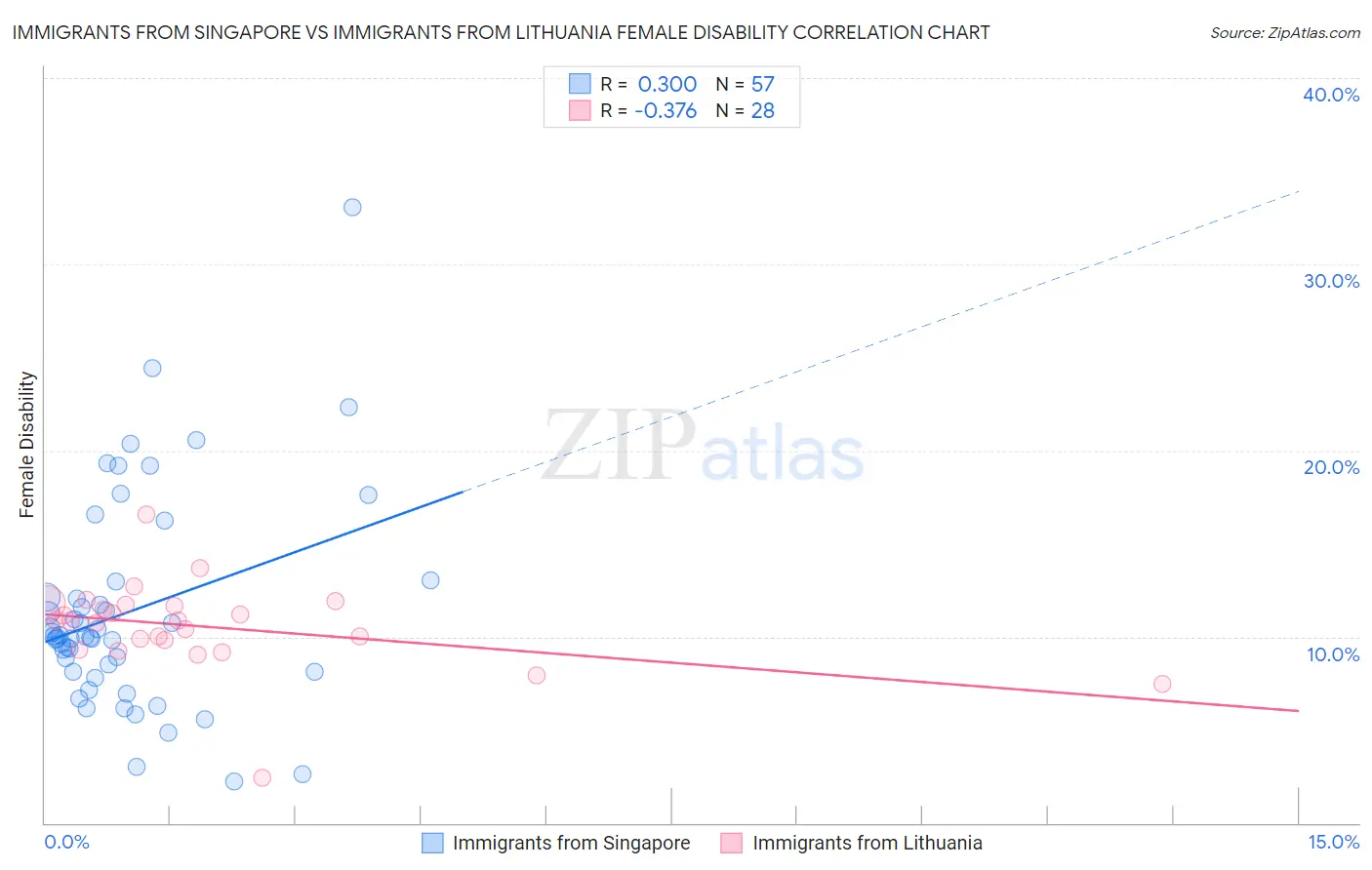 Immigrants from Singapore vs Immigrants from Lithuania Female Disability