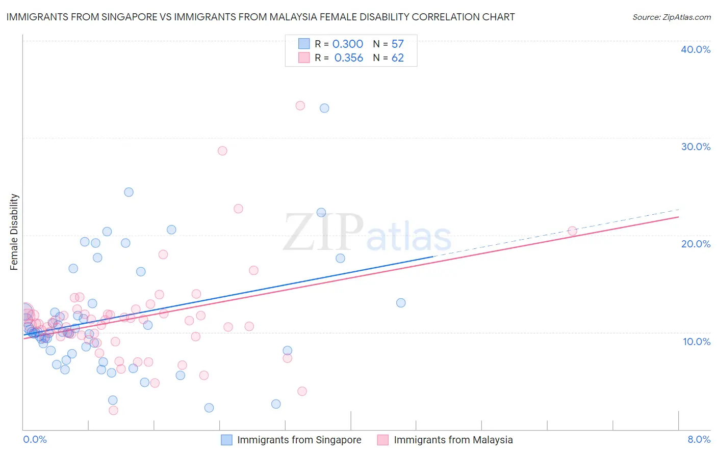 Immigrants from Singapore vs Immigrants from Malaysia Female Disability