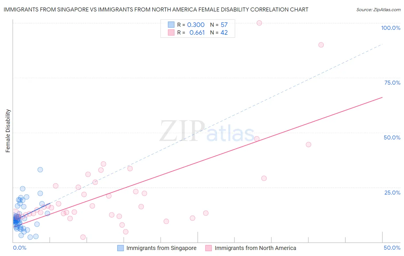 Immigrants from Singapore vs Immigrants from North America Female Disability