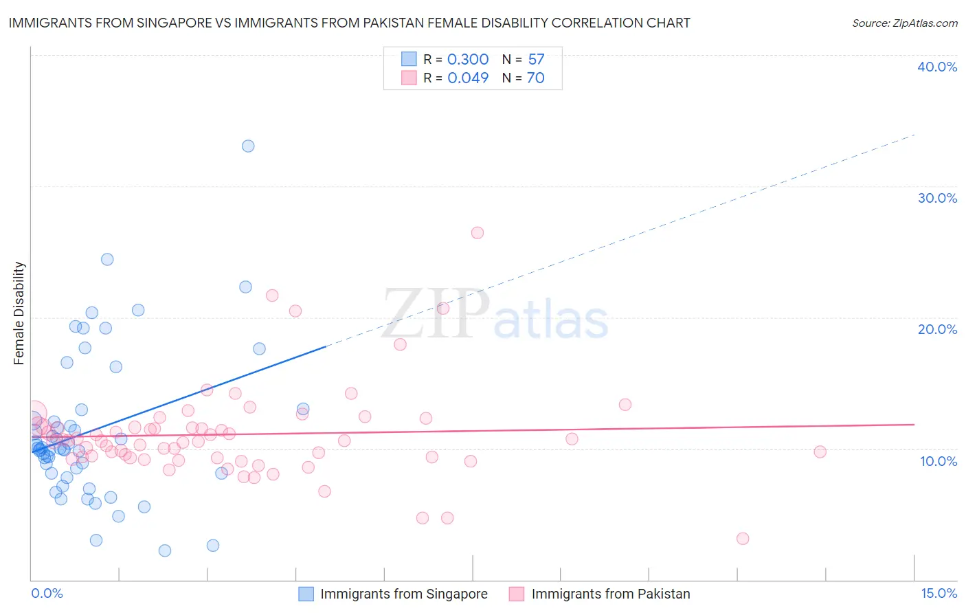 Immigrants from Singapore vs Immigrants from Pakistan Female Disability