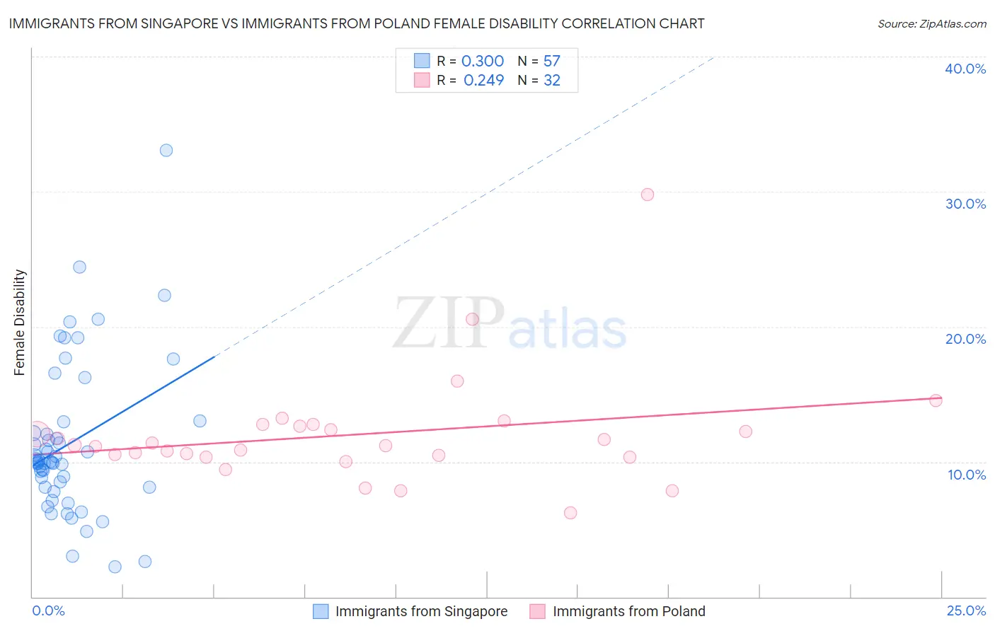 Immigrants from Singapore vs Immigrants from Poland Female Disability