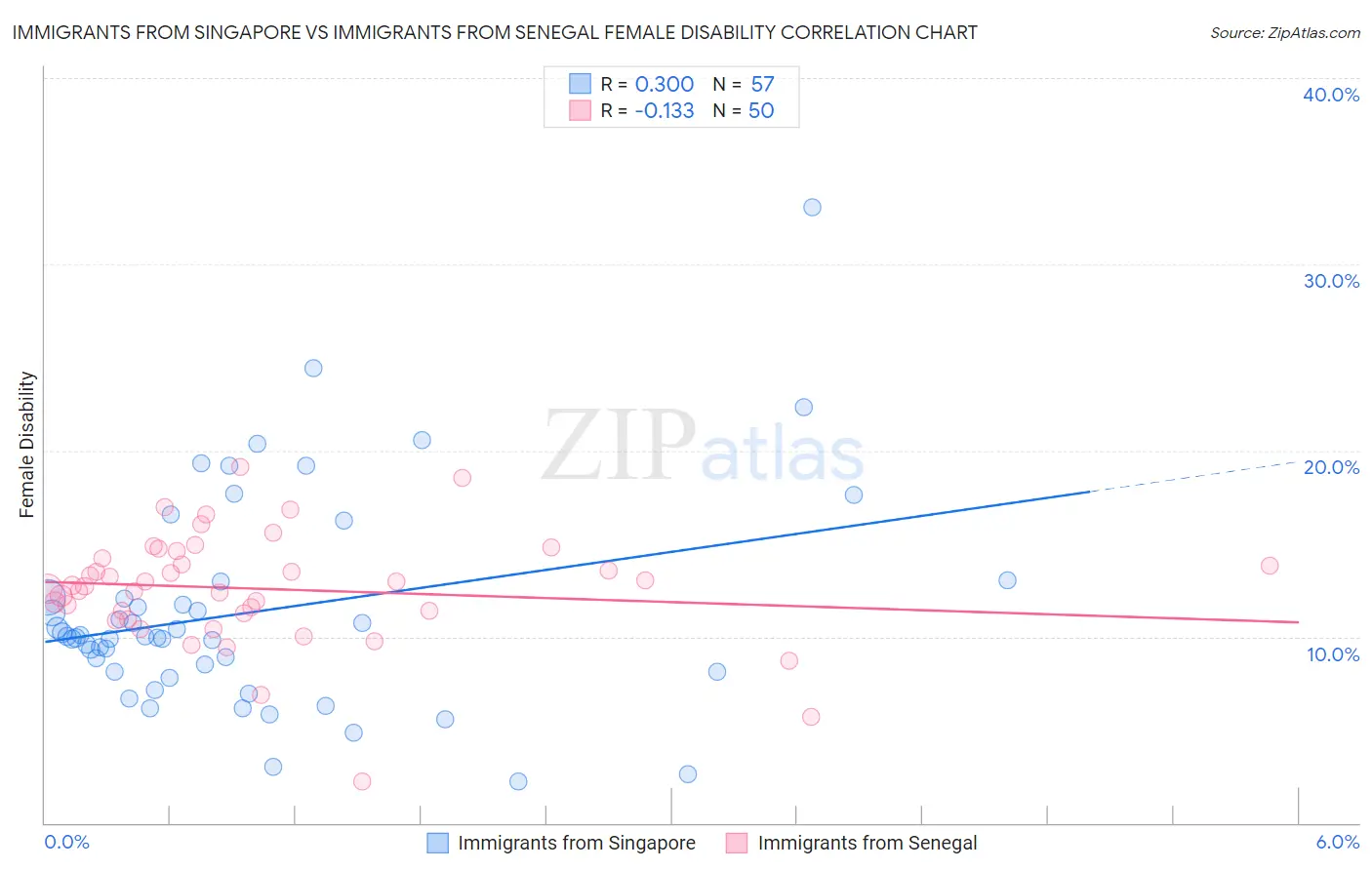 Immigrants from Singapore vs Immigrants from Senegal Female Disability