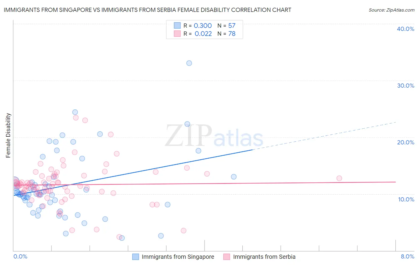 Immigrants from Singapore vs Immigrants from Serbia Female Disability