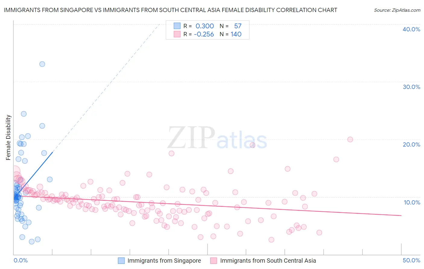 Immigrants from Singapore vs Immigrants from South Central Asia Female Disability