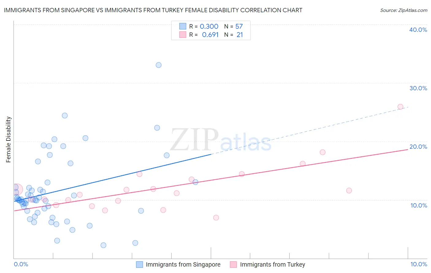 Immigrants from Singapore vs Immigrants from Turkey Female Disability