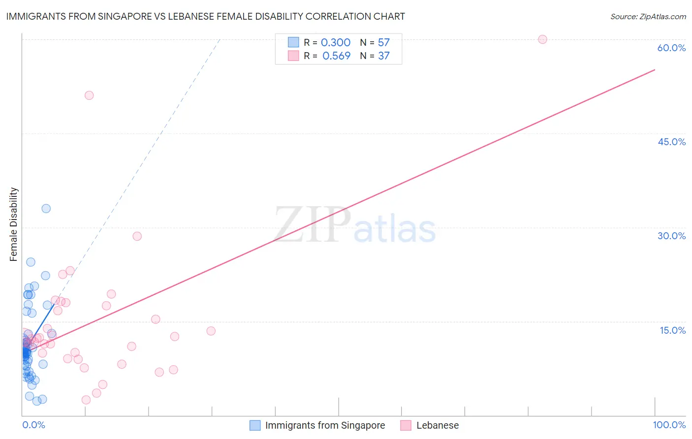 Immigrants from Singapore vs Lebanese Female Disability