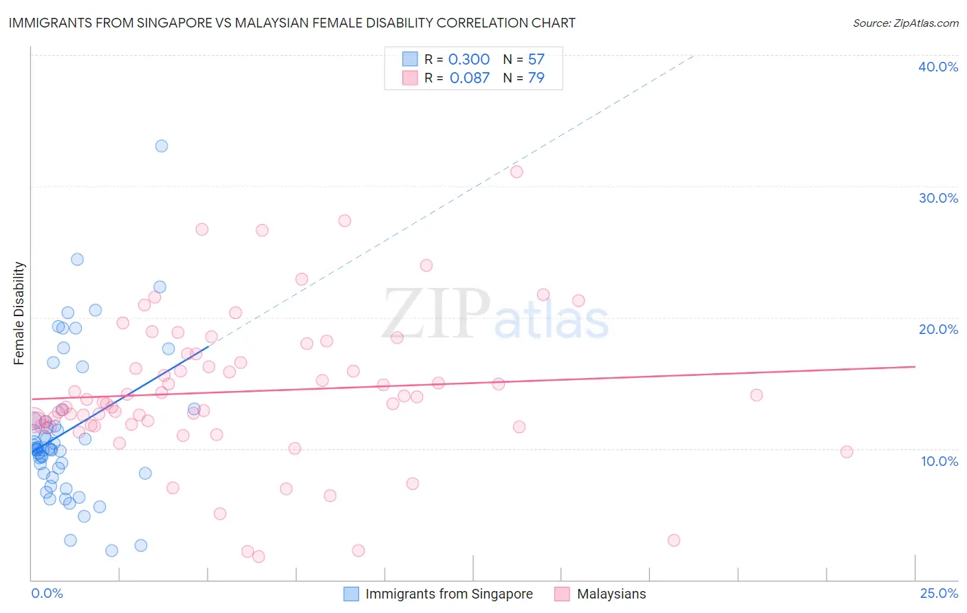 Immigrants from Singapore vs Malaysian Female Disability