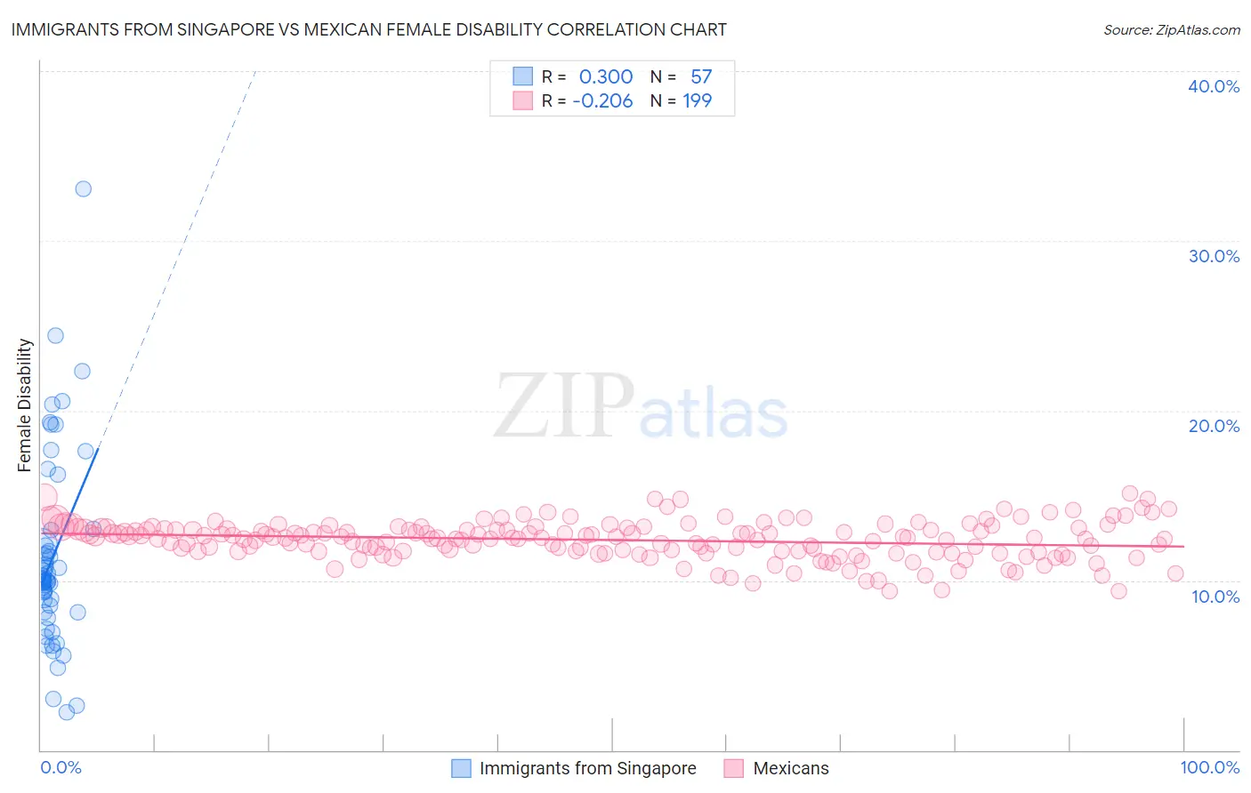 Immigrants from Singapore vs Mexican Female Disability