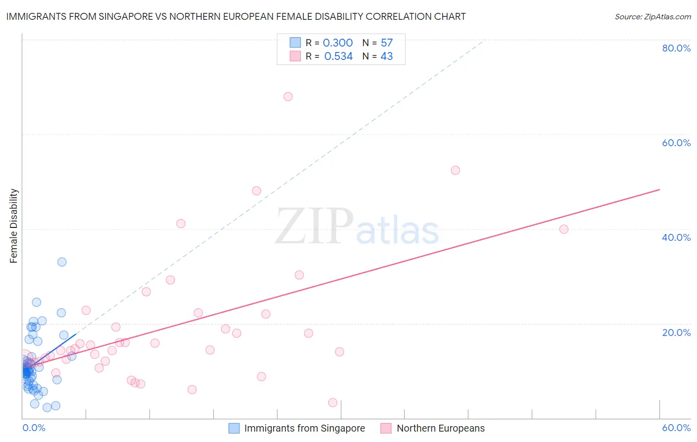 Immigrants from Singapore vs Northern European Female Disability