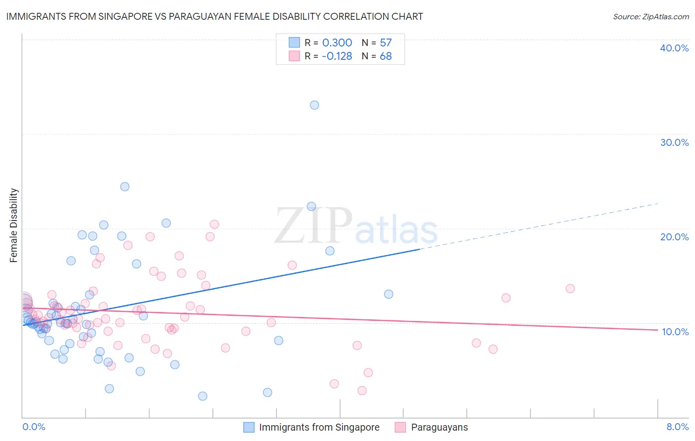 Immigrants from Singapore vs Paraguayan Female Disability