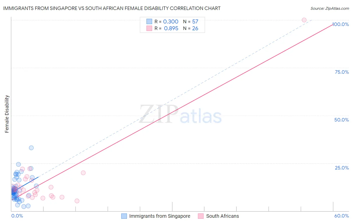 Immigrants from Singapore vs South African Female Disability