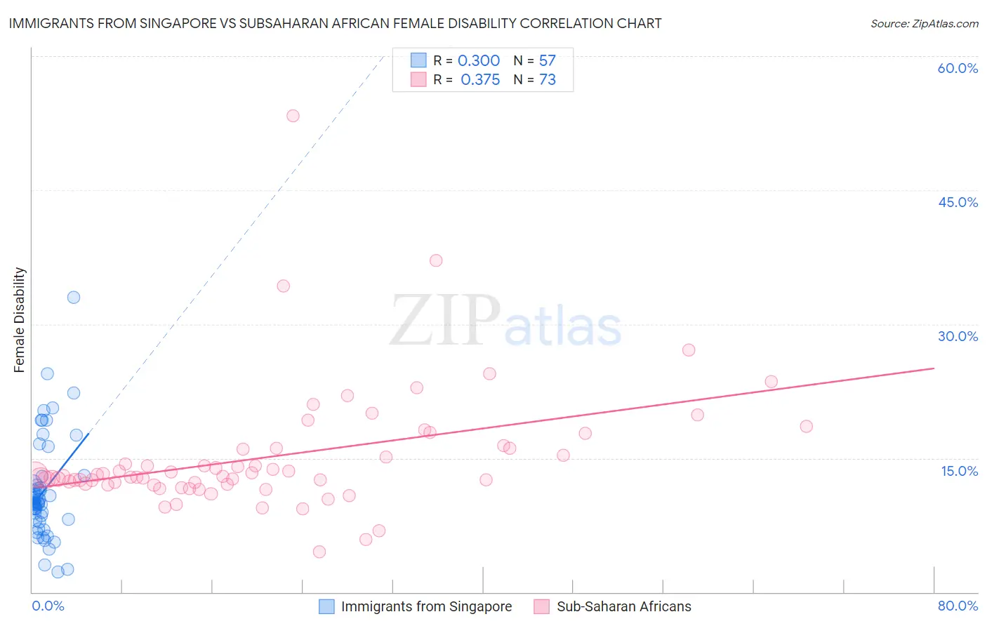 Immigrants from Singapore vs Subsaharan African Female Disability