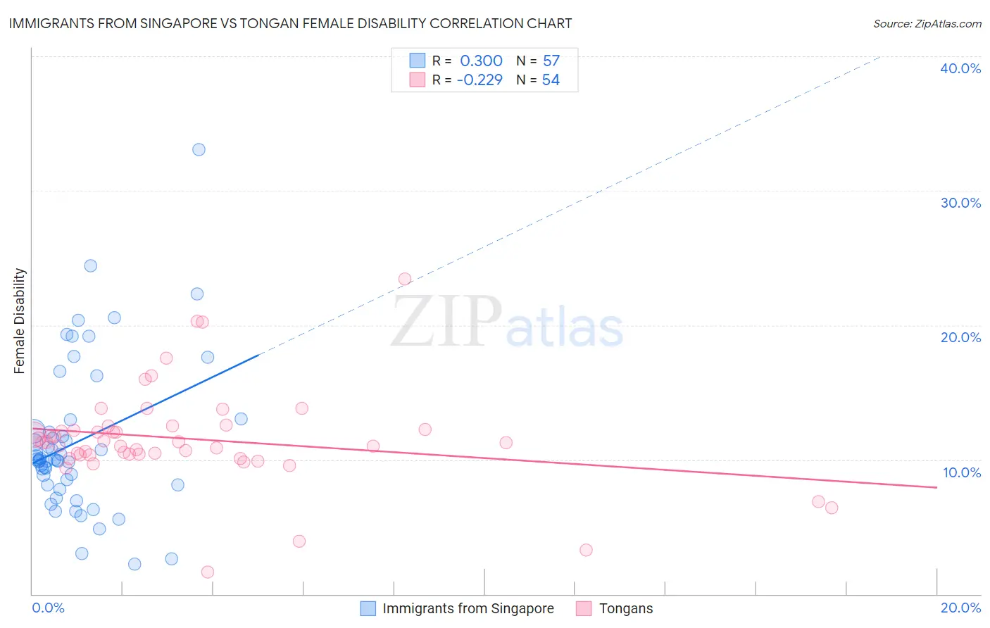 Immigrants from Singapore vs Tongan Female Disability