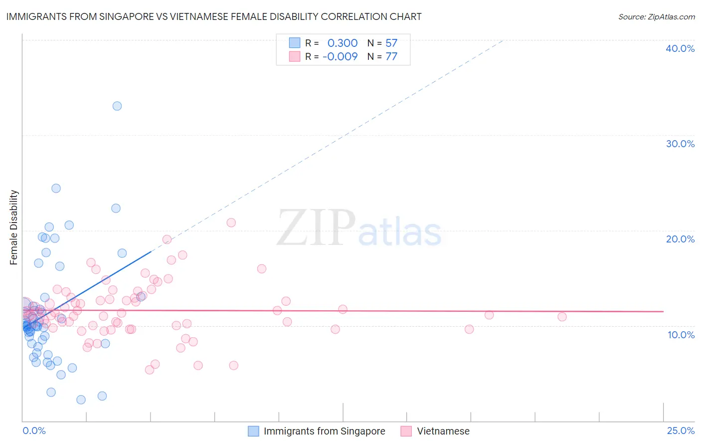 Immigrants from Singapore vs Vietnamese Female Disability